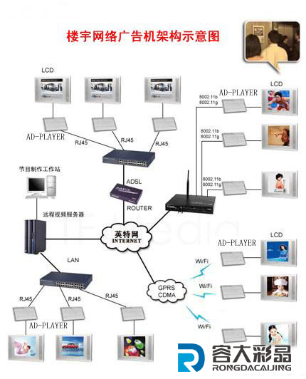 樓宇網(wǎng)絡廣告機架構示意圖